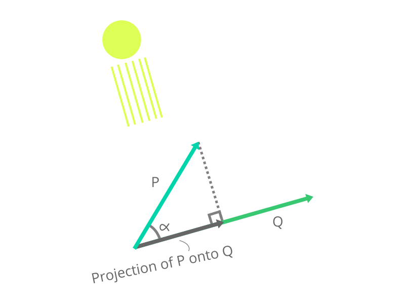 Visualization of a Projection of A Vector Onto Another